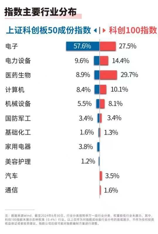 北京科博会超300个项目首发首展，科创板50ETF（588080）、科创100ETF易方达（588210）布局战略性新兴产业