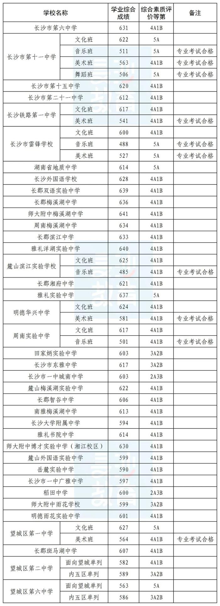 2024年长沙市城区第一批普通高中录取线发布！