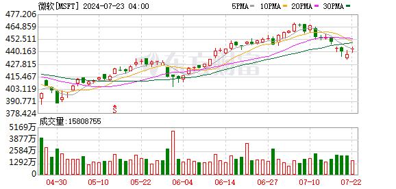 微软“蓝屏” 近200家机构紧急调研这些公司