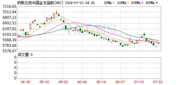 深夜中国资产爆发！纳斯达克中国金龙指数大涨近3%