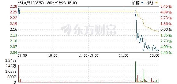 A股又上热搜！多股突现“天地板” ST板块大幅跳水