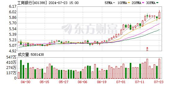 银行存款利率新一轮下调“箭在弦上” 银行板块走强 工行、中行等多只银行股创历史新高