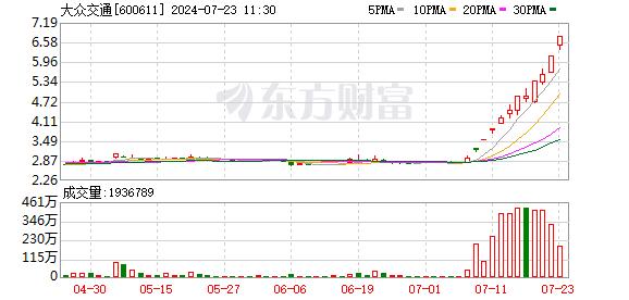 天空才是顶？！冲击A股人气榜第一名！两只无人驾驶龙头股双双涨停