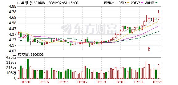 银行存款利率新一轮下调“箭在弦上” 银行板块走强 工行、中行等多只银行股创历史新高