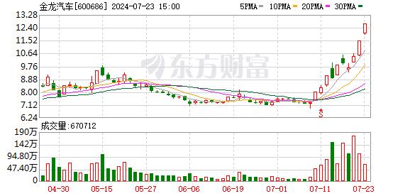 龙头强势涨停 7月累计涨超70% 无人驾驶后劲十足 这些概念股成长性被看好