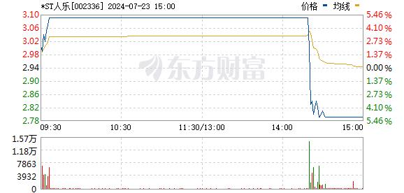 A股又上热搜！多股突现“天地板” ST板块大幅跳水