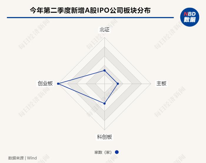 城市IPO季度观察丨上半年IPO数量同比大幅下滑  新增上市公司属地去中心化特点明显