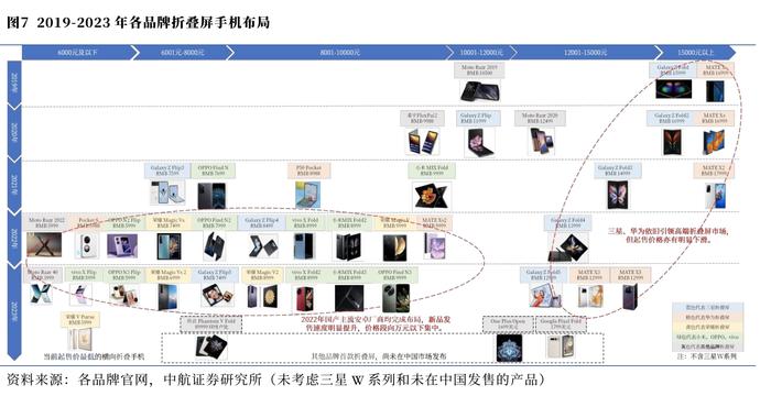 全球首个三折屏手机渐行渐近 产业链走到哪一步了？