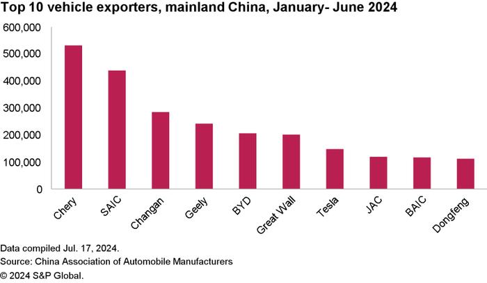 上半年中国汽车出口同比增长30.5%