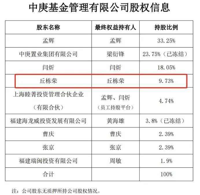 中庚基金：明星基金经理丘栋荣离职，旗下6只产品上半年浮亏16亿