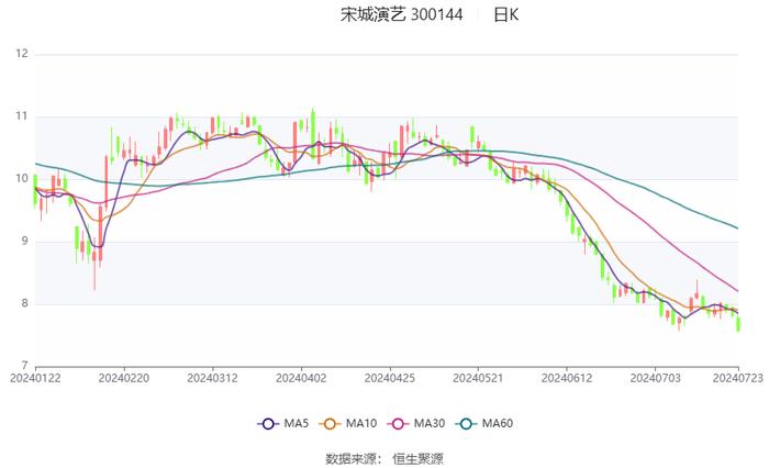 宋城演艺：预计2024年上半年净利同比增长58.52%-104.75%