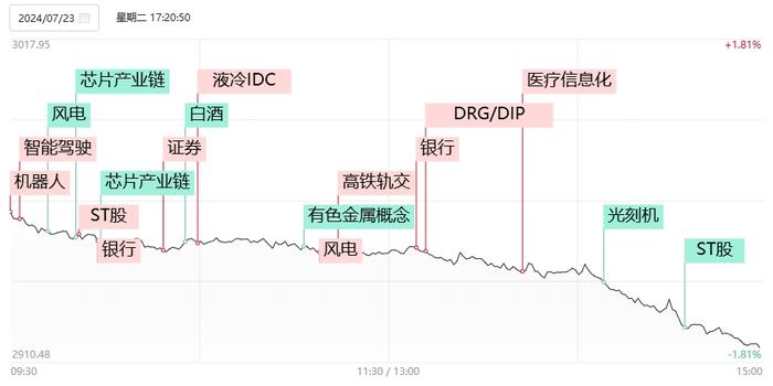 【焦点复盘】创业板指收跌逾3%，半导体板块成杀跌重灾区，三大国有银行逆势创历史新高