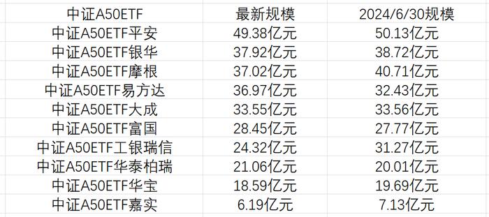 合富永道｜中证A50ETF规模竞争白热化平安、银华、摩根领跑，传说中的某队现身5只ETF？