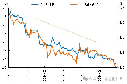 【金研•深度】债券收益率再创新低后何去何从