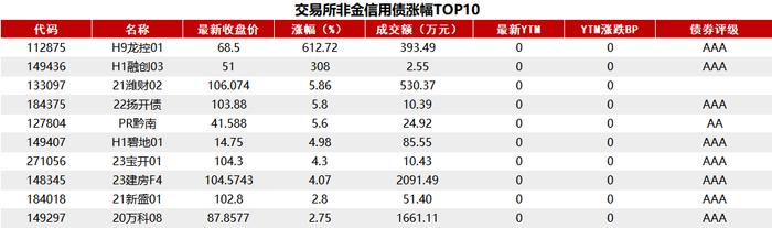 债市收盘|公开市场逆回购投放2673亿，主要期限利率债价格涨势延续