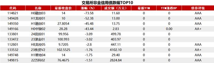 债市收盘|公开市场逆回购投放2673亿，主要期限利率债价格涨势延续