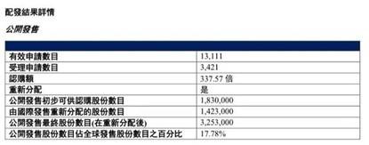 上市一月跌破发行价，曾获337倍认购的武汉有机(02881)“上市即巅峰”？