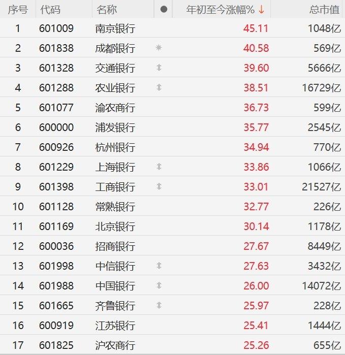 工商银行、中国银行、交通银行逆势创历史新高