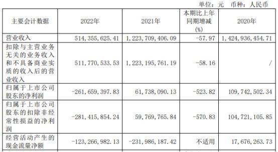 破发股园林股份两年半连亏 2021年上市浙商证券保荐