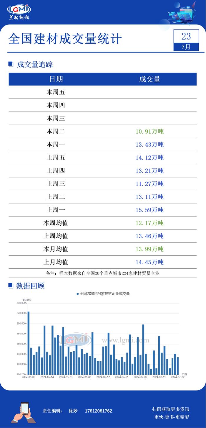 7月23日全国建材成交量大幅下降