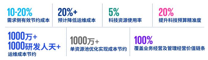 数字化效能管理三板斧系列之二：科技的投入产出精益管理