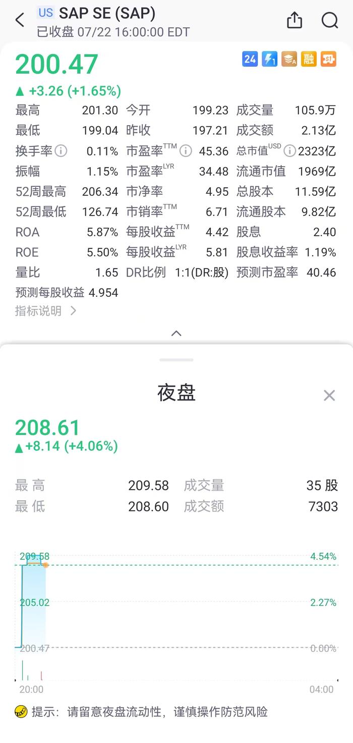 美股夜盘 | 德国软件巨头SAP涨超4%，二季度云收入同比增长25%