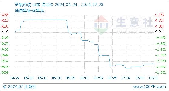 7月23日生意社环氧丙烷基准价为8952.50元/吨