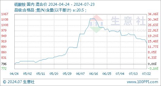 7月23日生意社硫酸铵基准价为910.00元/吨