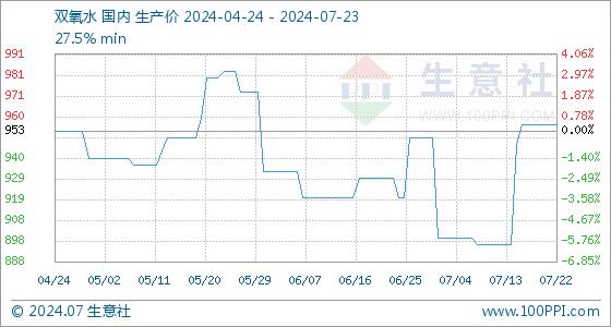 7月23日生意社双氧水基准价为956.67元/吨