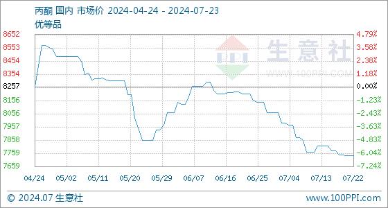 7月23日生意社丙酮基准价为7742.50元/吨