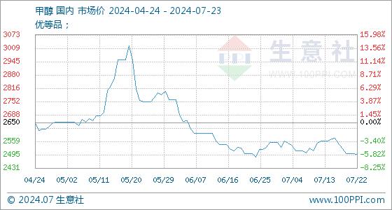 7月23日生意社甲醇基准价为2495.83元/吨