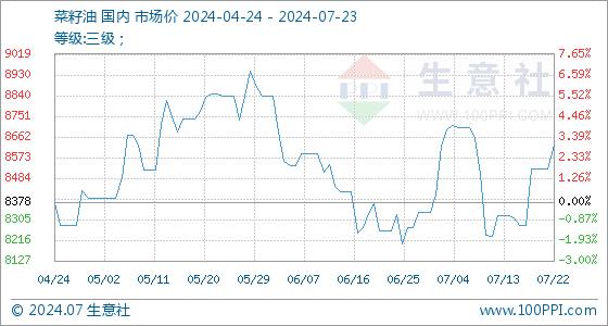 7月23日生意社菜籽油基准价为8626.67元/吨