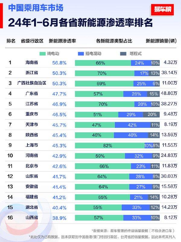 上半年各省新能源渗透率排行榜公布 这三地突破50%