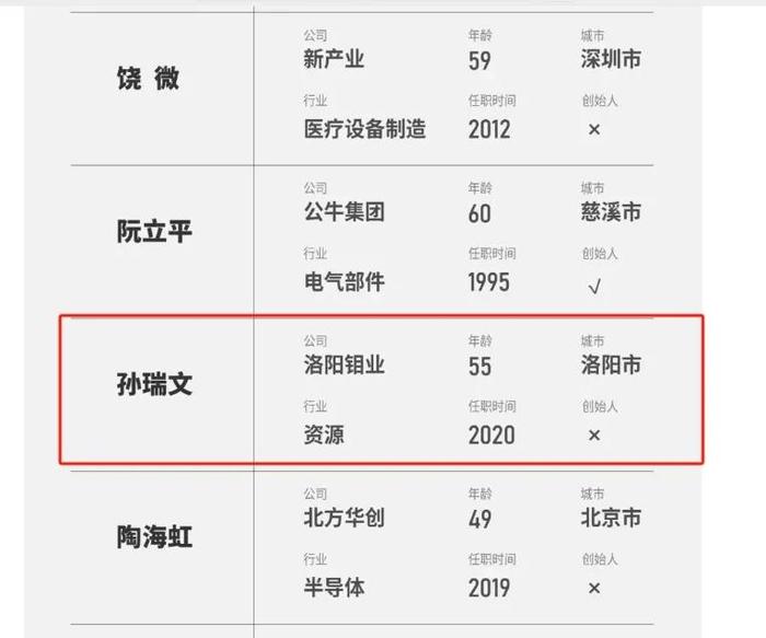 河南一企业上榜！2024福布斯中国最佳CEO榜单公布