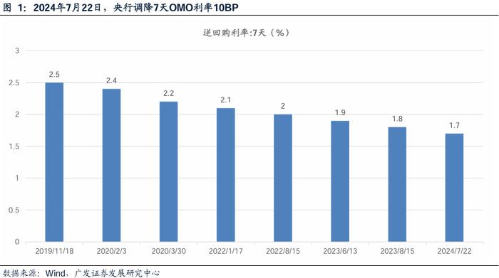 广发银行 | 银行行业：降息的影响