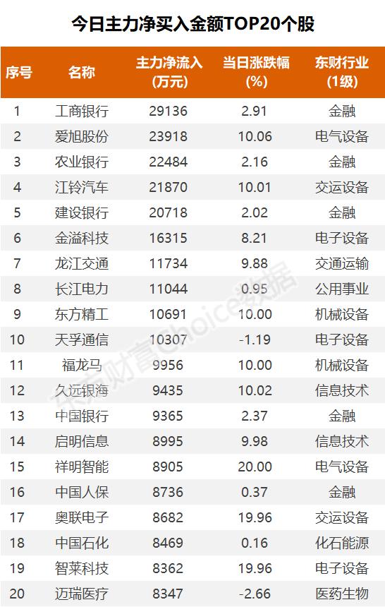 主力复盘：超2亿封板江铃汽车 近7亿流出比亚迪