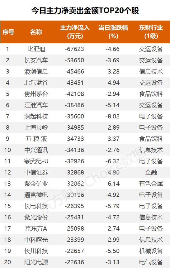 主力复盘：超2亿封板江铃汽车 近7亿流出比亚迪