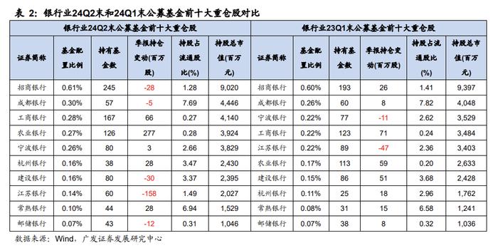 广发解码公募基金最新持仓动向：银行股的春天来了吗？