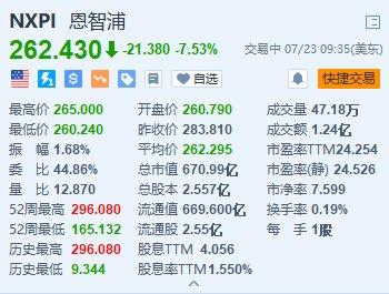 美股异动｜恩智浦跌超7.5% Q2汽车业务收入下滑7.4% Q3指引疲软且逊预期