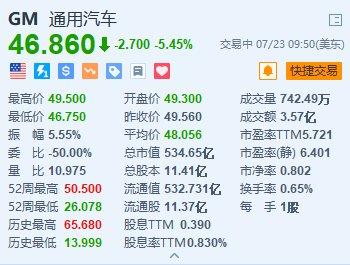 美股异动｜通用汽车跌5.45% 将无限期暂停自动驾驶汽车的生产