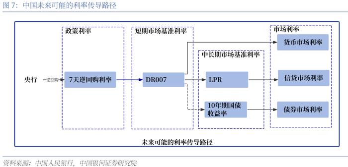 【中国银河宏观】三季度货币宽松空间打开——2024年7月下调7天逆回购和LPR利率解读