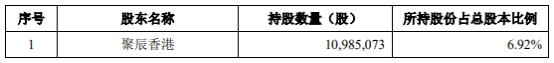 聚辰股份股东聚辰香港拟询价转让2%股份 股价跌7%