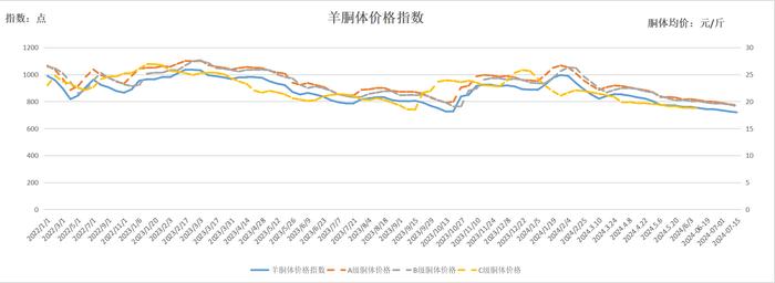 新华指数|羊肉卷价格较上期持平——怀仁羔羊肉价格指数周报（2024.7.15-7.21）