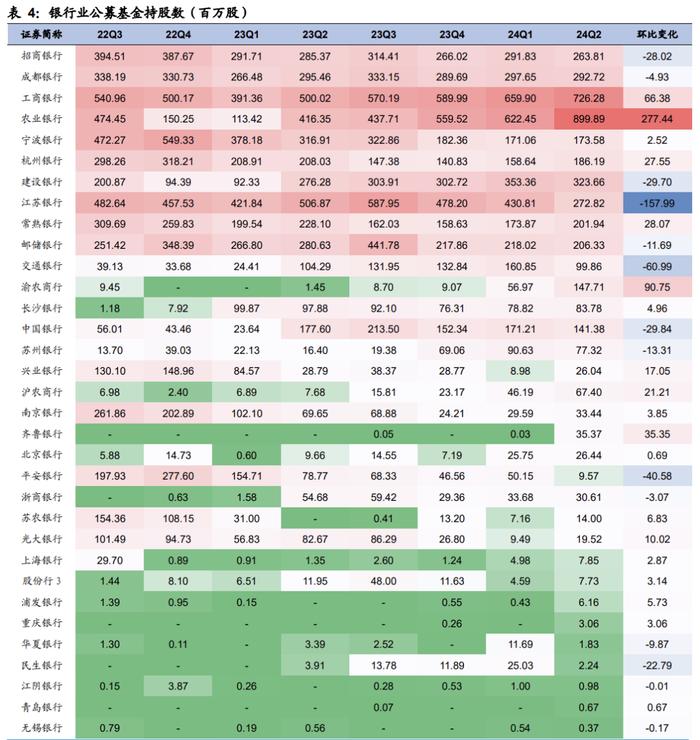 广发解码公募基金最新持仓动向：银行股的春天来了吗？