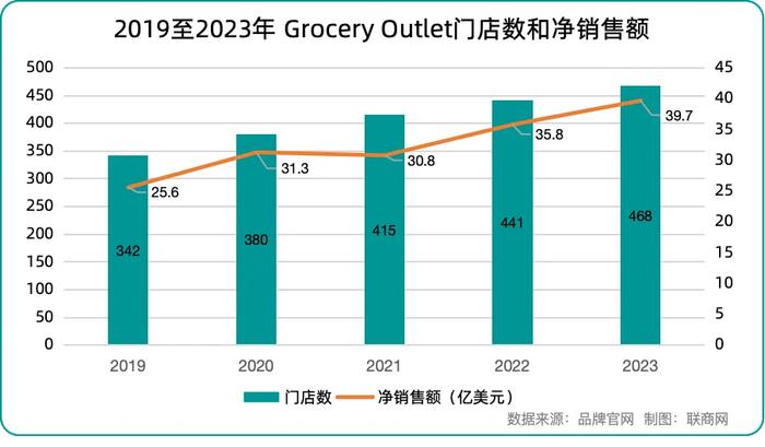 同样做折扣超市，它为何走了一条不同于山姆、Costco的路？