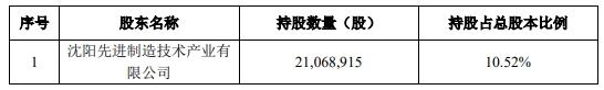 芯源微股东先进制造拟询价转让1%股份 股价跌11.76%