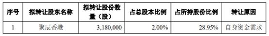 聚辰股份股东聚辰香港拟询价转让2%股份 股价跌7%