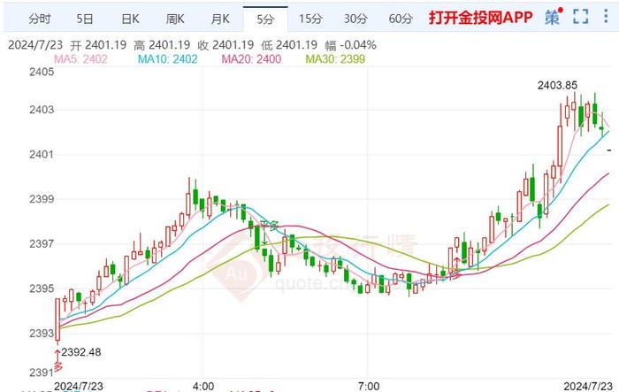 美国公共债务正在飙升 黄金震荡回撤