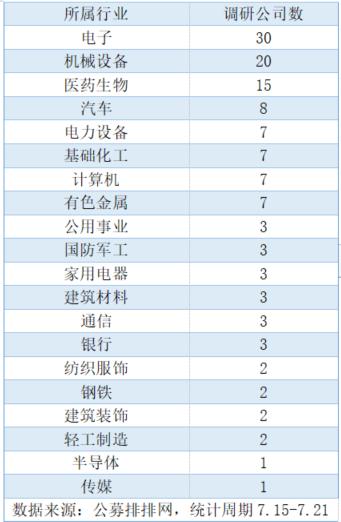 公募调研热情持续高涨 电子蝉联最受青睐行业