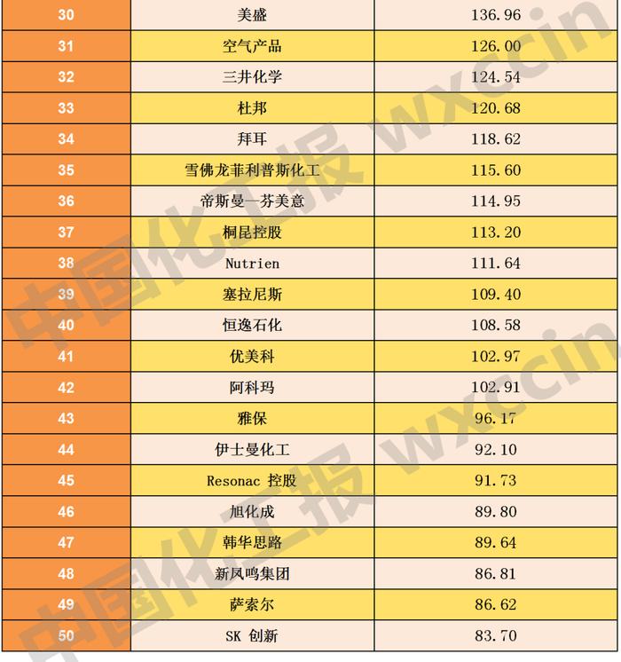 上榜全球化工50强！中国石化、中国石油、荣盛、万华、恒力……(全名单)